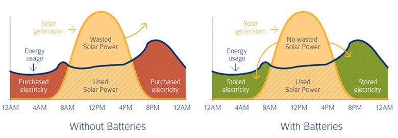 Energy usage with solar batteries