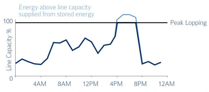 Peak Lopping in a Commercial Solar Hybrid System